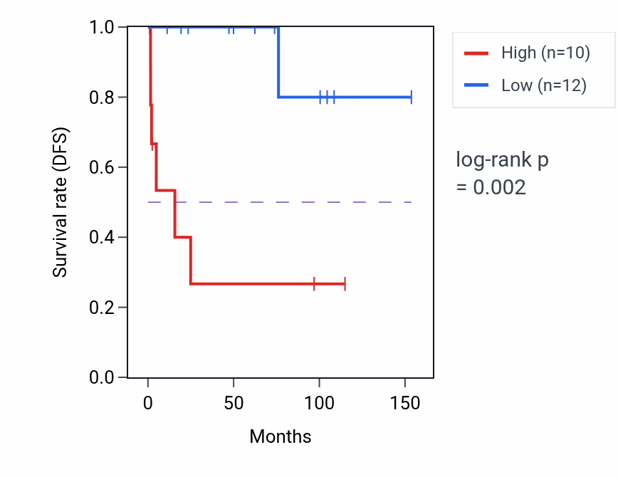 Kaplan&ndash;Meier survival curve for NDUFAF2 RNA-high vs -low samples in KICH.