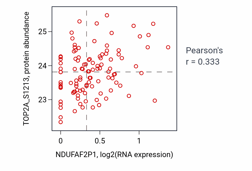 Per-sample scatter of NDUFAF2P1 vs TOP2A_S1213 in LSCC (Pearson r = 0.33).