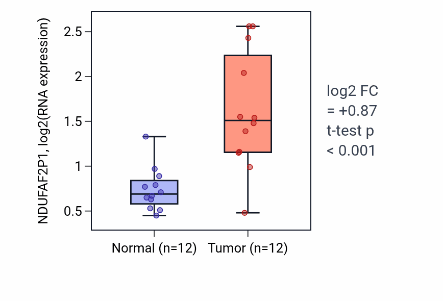 Tumor-vs-normal expression box plot for NDUFAF2P1 RNA in LIHC.