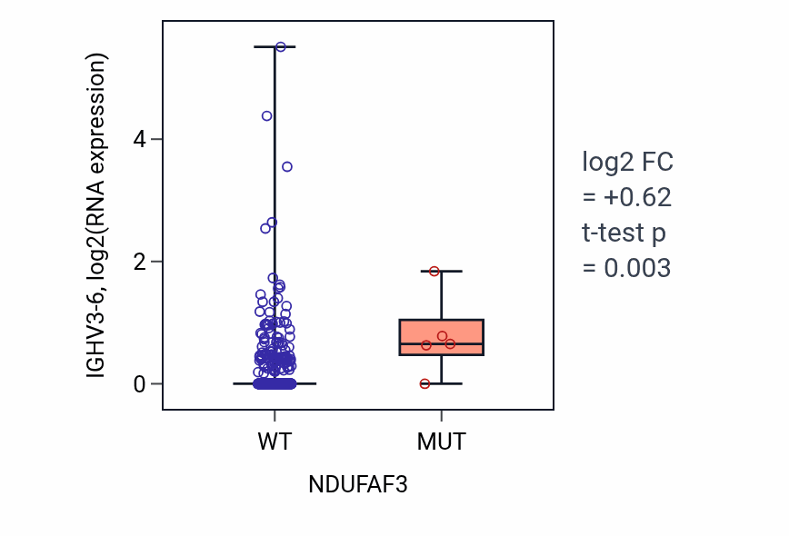 Box plot of IGHV3-6 in NDUFAF3-low vs NDUFAF3-high samples in UCEC.
