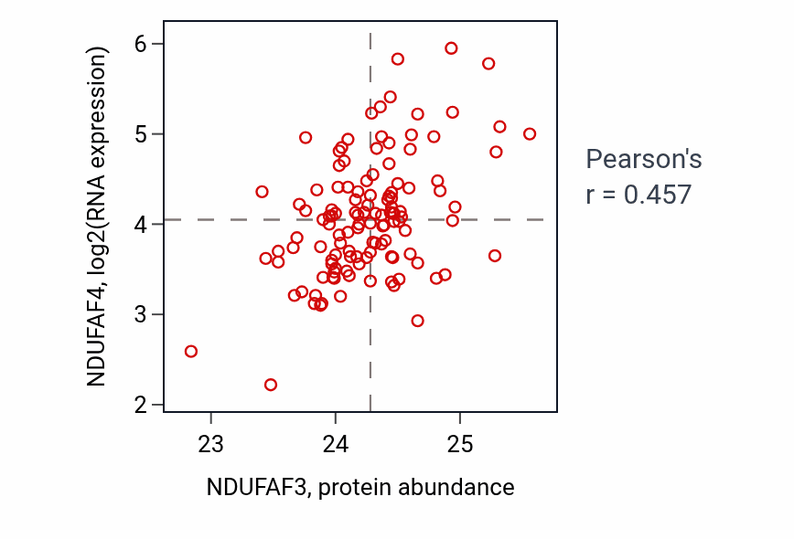 Per-sample scatter of NDUFAF3 vs NDUFAF4 in BRCA (Pearson r = 0.46).