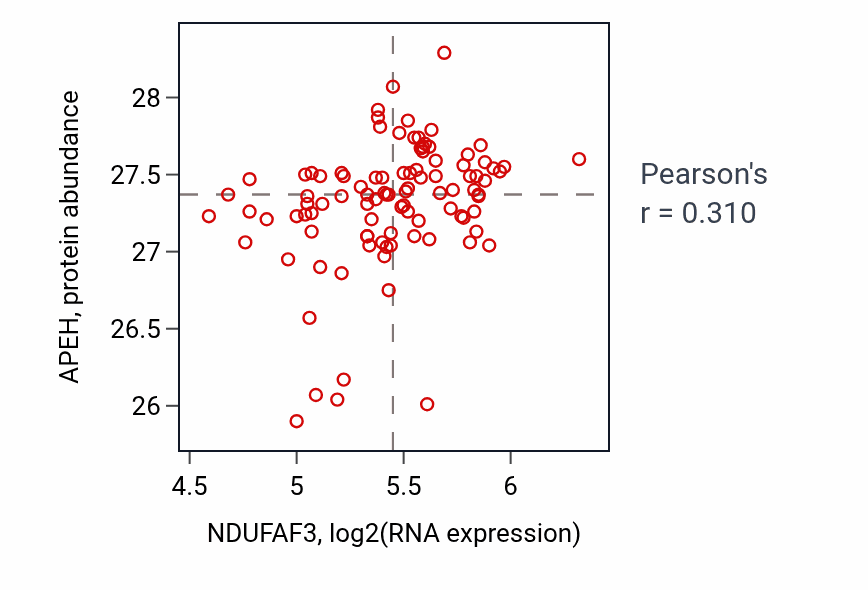 Per-sample scatter of NDUFAF3 vs APEH in GBM (Pearson r = 0.31).