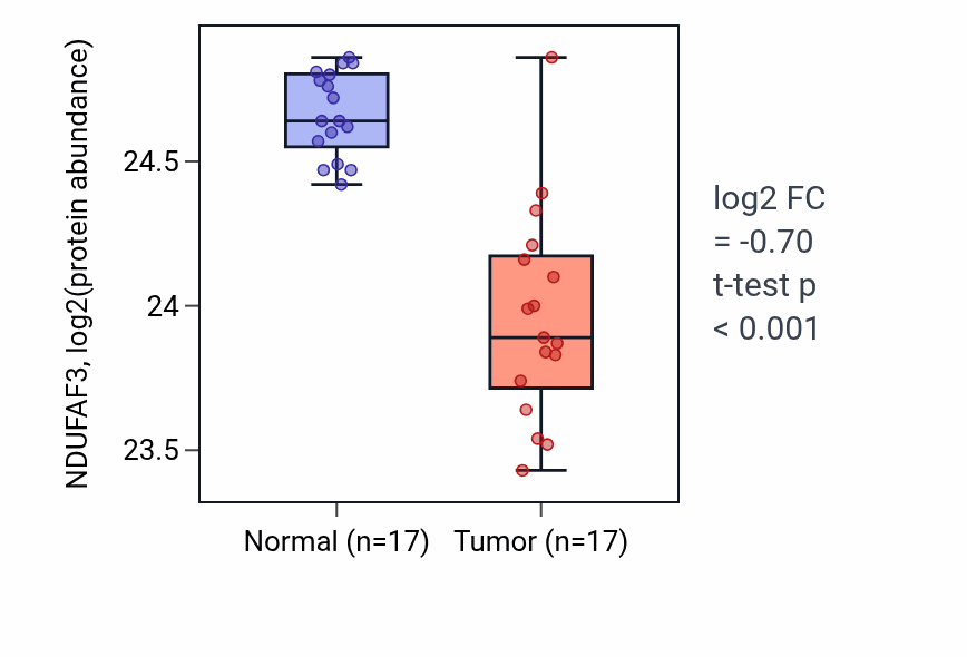 Tumor-vs-normal mass-spec protein box plot for NDUFAF3 in CCRCC.