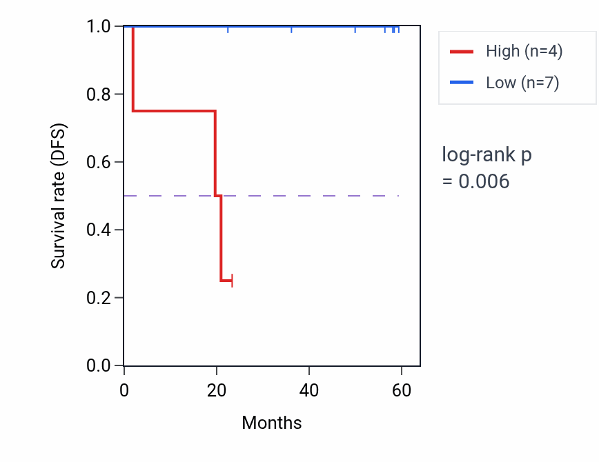 Kaplan&ndash;Meier survival curve for NDUFAF3 mass-spec protein-high vs -low samples in UCEC.