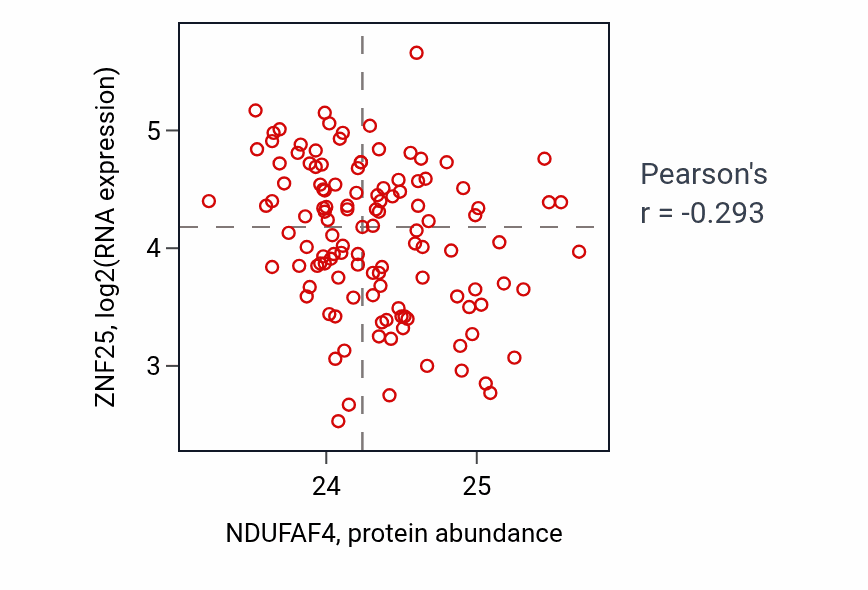Per-sample scatter of NDUFAF4 vs ZNF25 in BRCA (Pearson r = -0.29).