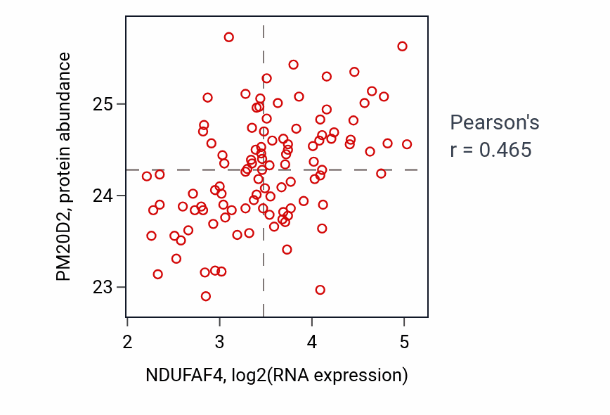 Per-sample scatter of NDUFAF4 vs PM20D2 in LSCC (Pearson r = 0.47).