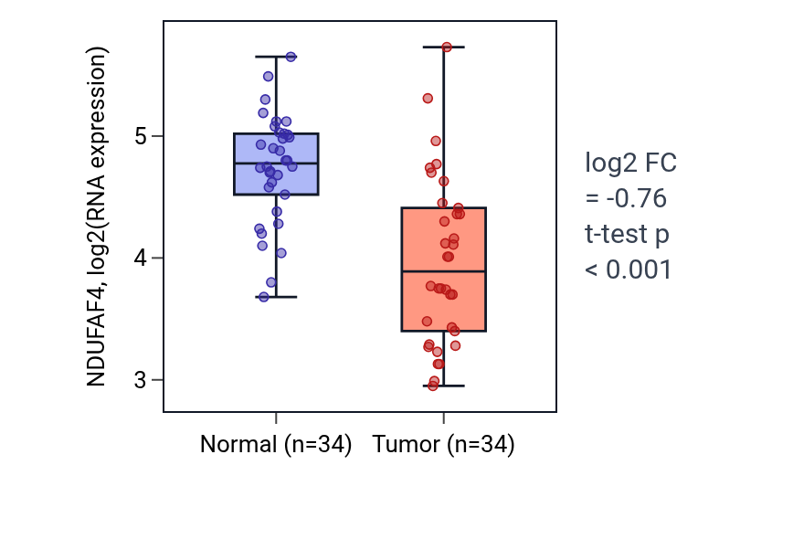 Tumor-vs-normal expression box plot for NDUFAF4 in KIRC.