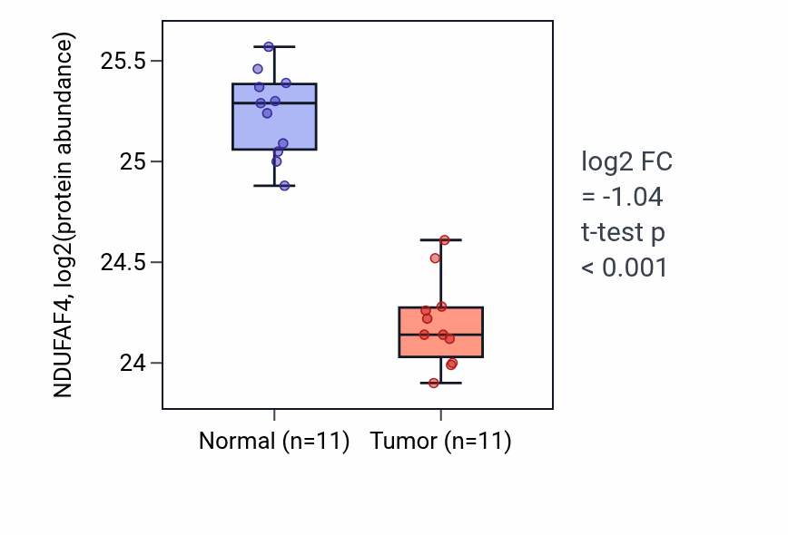 Tumor-vs-normal mass-spec protein box plot for NDUFAF4 in CCRCC.