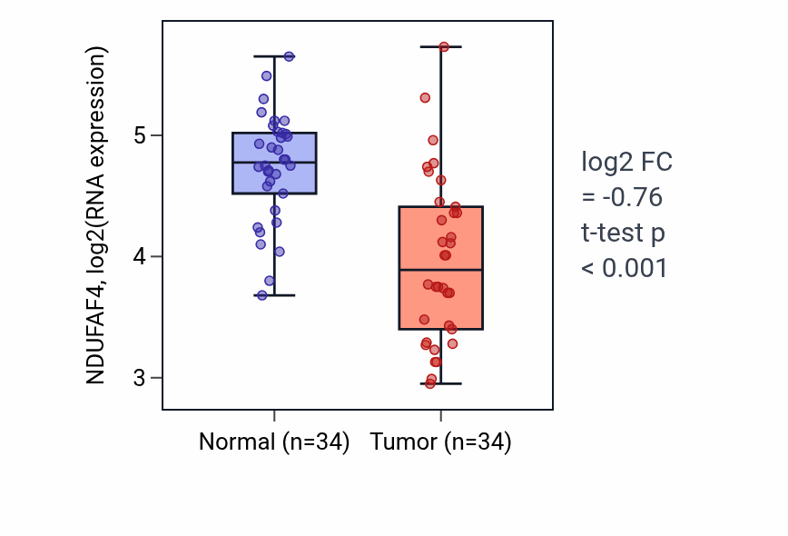 Tumor-vs-normal expression box plot for NDUFAF4 RNA in KIRC.