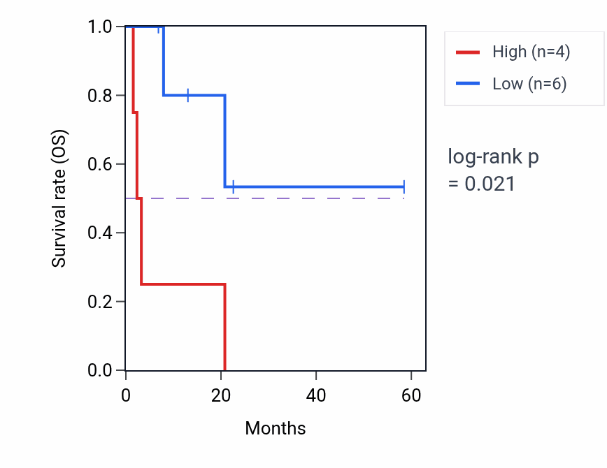 Kaplan&ndash;Meier survival curve for NDUFAF4 mass-spec protein-high vs -low samples in CCRCC.