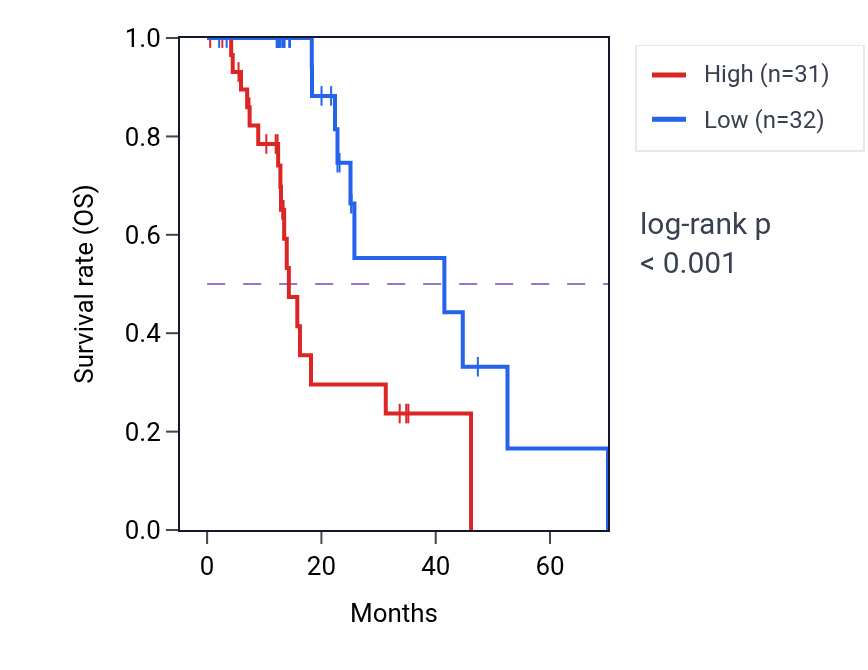 Kaplan&ndash;Meier survival curve for NDUFAF4 RNA-high vs -low samples in ESCA.