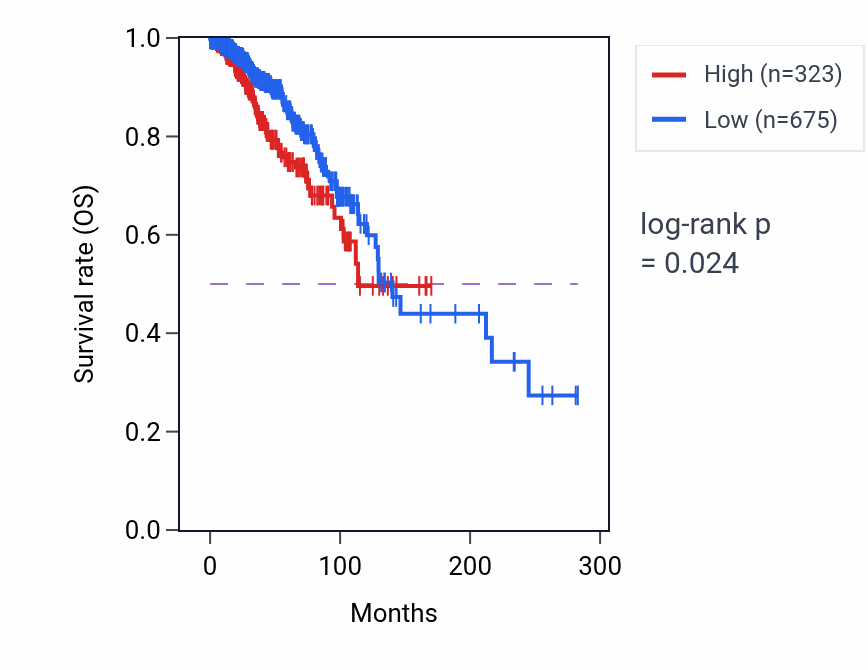Kaplan&ndash;Meier survival curve for NDUFAF4P1 RNA expression in BRCA: high vs low expression groups.