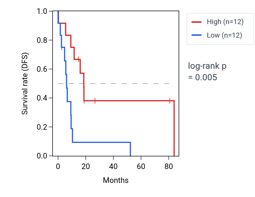 Kaplan&ndash;Meier survival curve for NDUFAF4P3 RNA expression in UCS: high vs low expression groups.