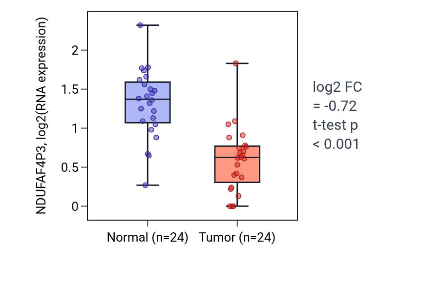 Tumor-vs-normal expression box plot for NDUFAF4P3 in KIRC.