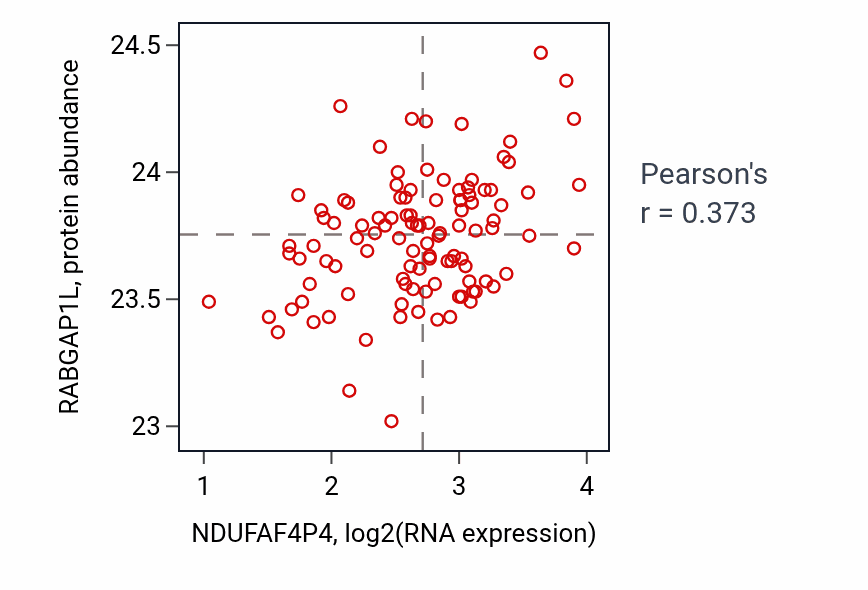 Per-sample scatter of NDUFAF4P4 vs RABGAP1L in LSCC (Pearson r = 0.37).