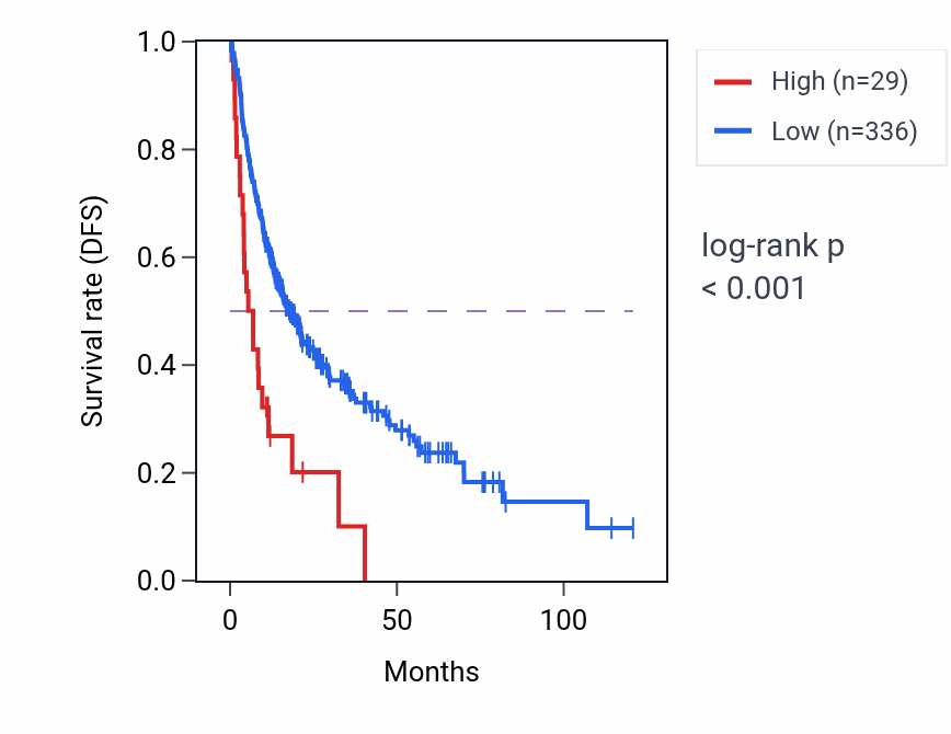 Kaplan&ndash;Meier survival curve for NDUFAF4P4 RNA expression in LIHC: high vs low expression groups.