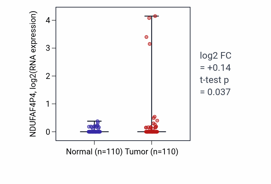 Tumor-vs-normal expression box plot for NDUFAF4P4 in BRCA.