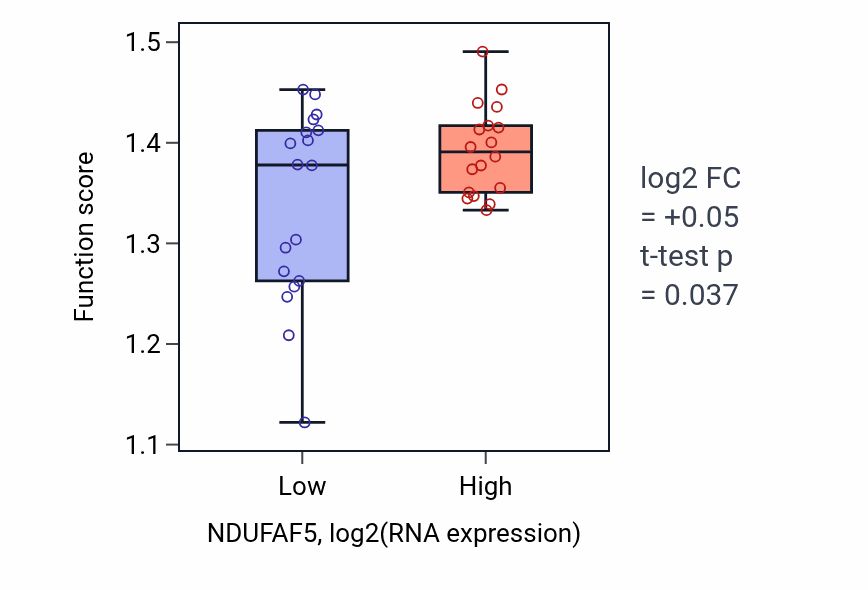 Box plot of Positive regulation of protein localization to endoplasmic reticulum in NDUFAF5-low vs NDUFAF5-high samples in URINARY_TRACT.