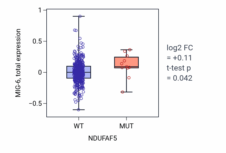 Box plot of MIG-6 in NDUFAF5-low vs NDUFAF5-high samples in UCEC.