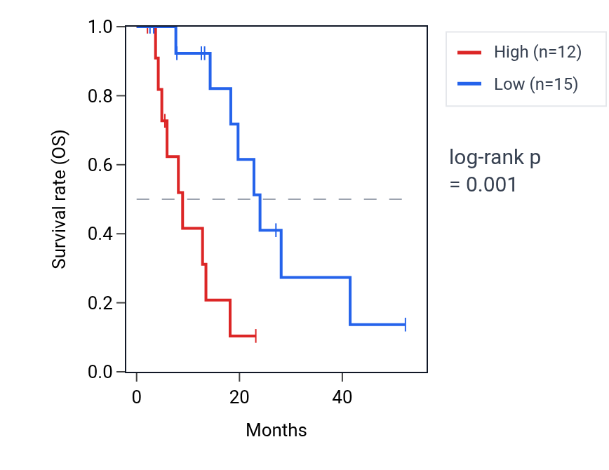 Kaplan&ndash;Meier survival curve for NDUFAF5 RNA expression in ESCA: high vs low expression groups.