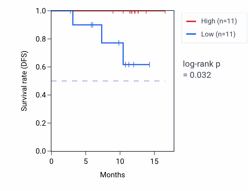 Kaplan&ndash;Meier survival curve for NDUFAF5 mass-spec protein-high vs -low samples in COAD.