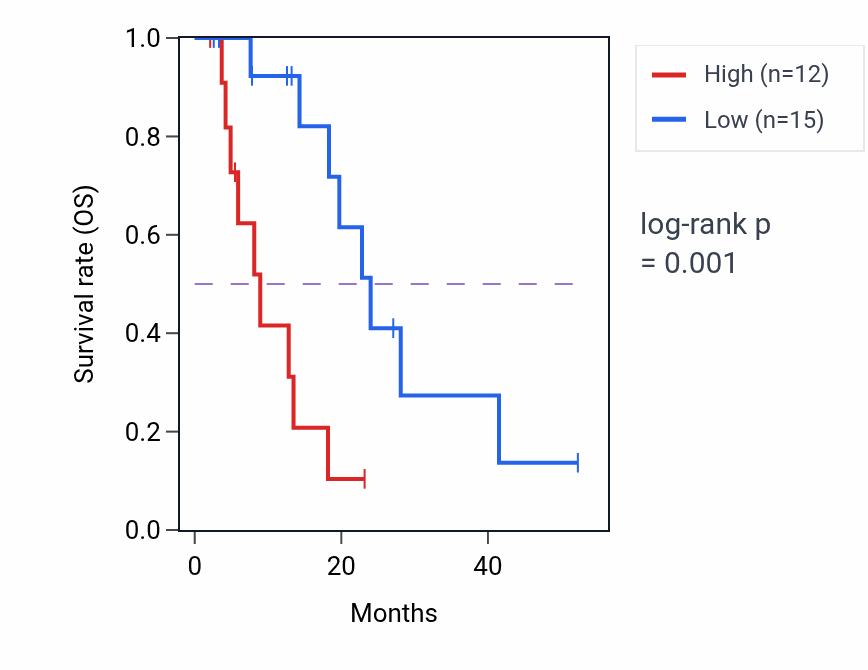 Kaplan&ndash;Meier survival curve for NDUFAF5 RNA-high vs -low samples in ESCA.