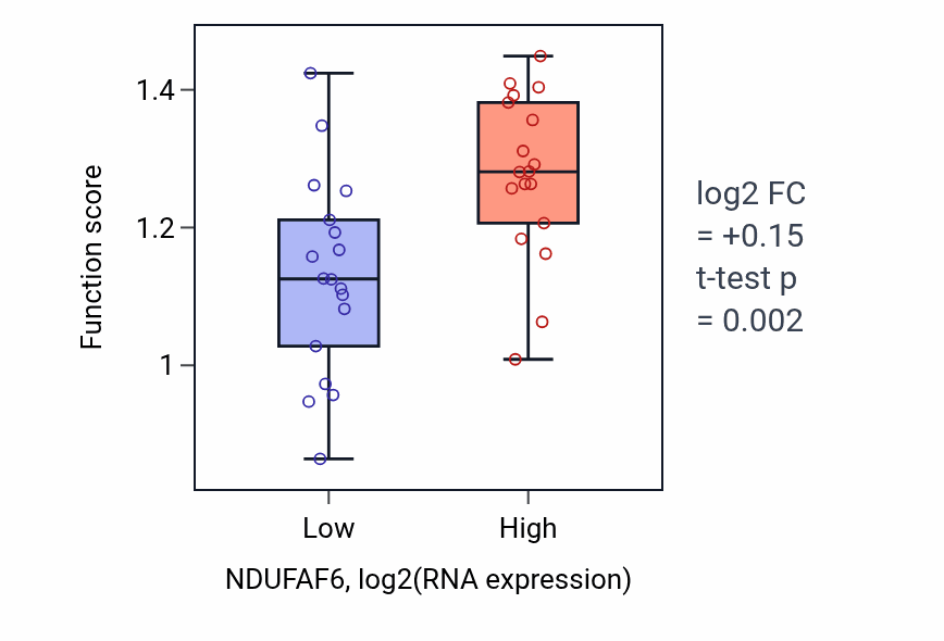 Box plot of Positive regulation of chromosome condensation in NDUFAF6-low vs NDUFAF6-high samples in URINARY_TRACT.