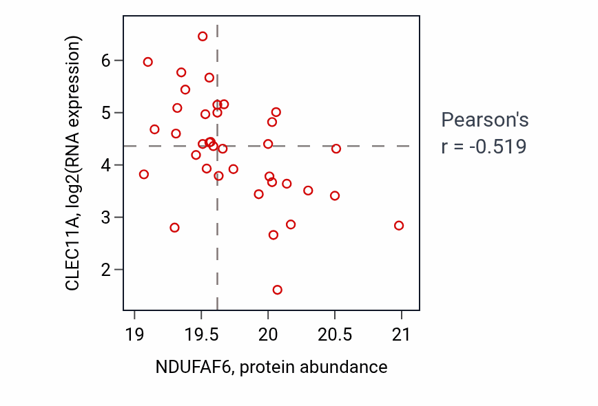 Per-sample scatter of NDUFAF6 vs CLEC11A in COAD (Pearson r = -0.52).
