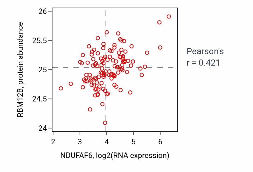 Per-sample scatter of NDUFAF6 vs RBM12B in BRCA (Pearson r = 0.42).