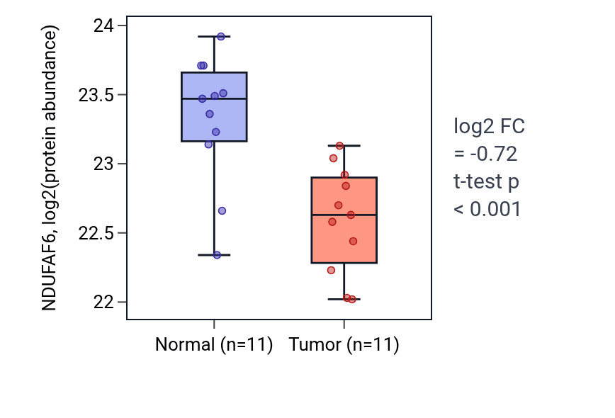 Tumor-vs-normal mass-spec protein box plot for NDUFAF6 in CCRCC.