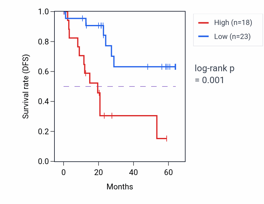 Kaplan&ndash;Meier survival curve for NDUFAF6 mass-spec protein-high vs -low samples in CCRCC.