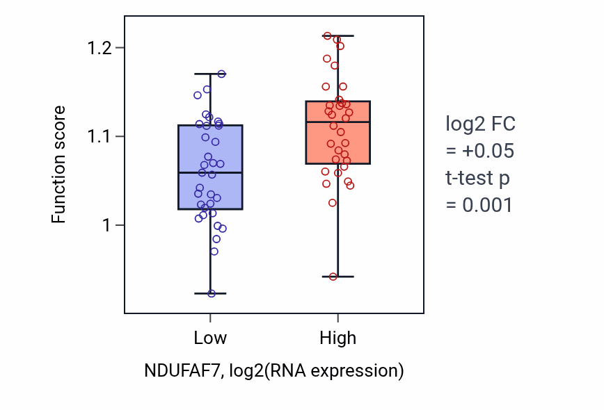 Box plot of Regulation of centrosome duplication in NDUFAF7-low vs NDUFAF7-high samples in SOFT_TISSUE.