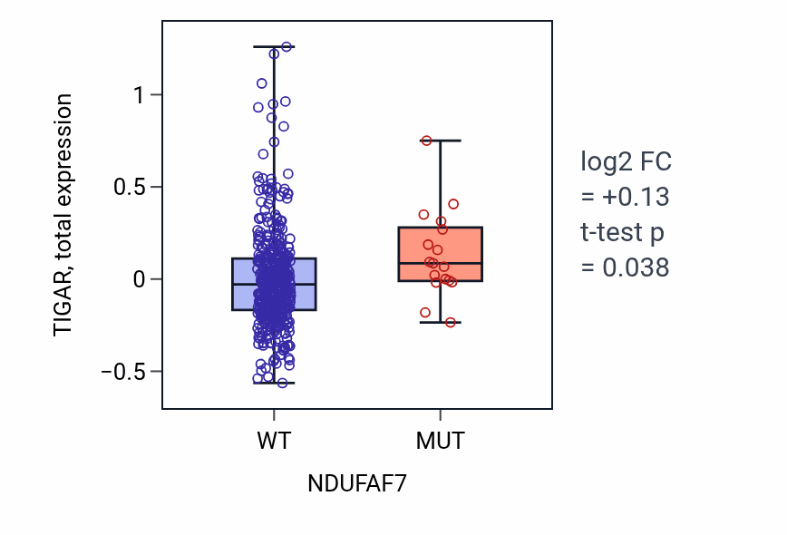 Box plot of TIGAR in NDUFAF7-low vs NDUFAF7-high samples in UCEC.