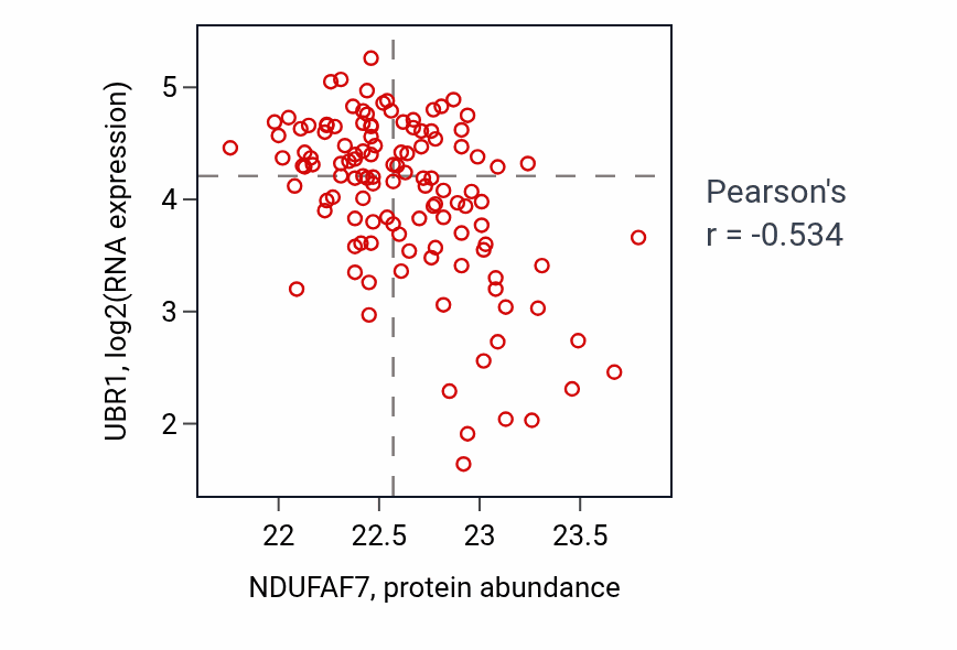 Per-sample scatter of NDUFAF7 vs UBR1 in BRCA (Pearson r = -0.53).
