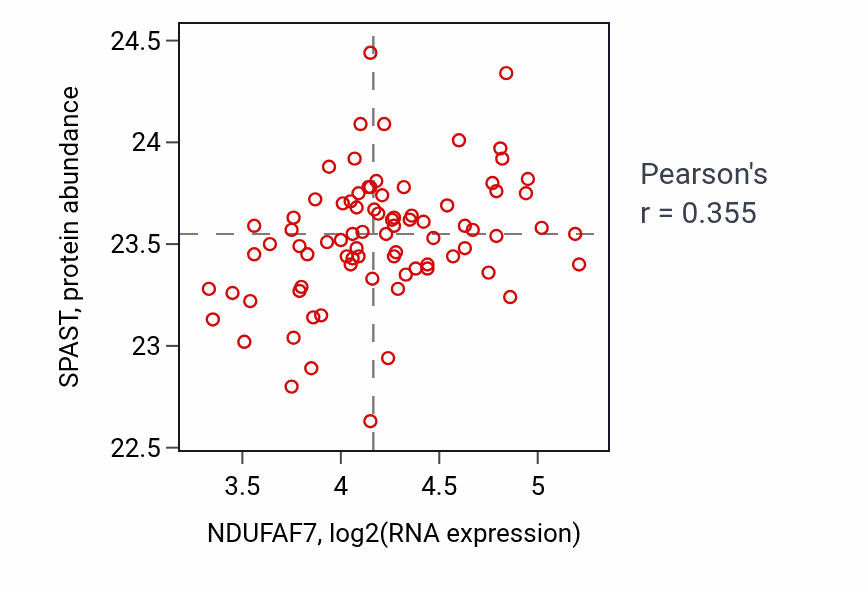 Per-sample scatter of NDUFAF7 vs SPAST in OV (Pearson r = 0.35).
