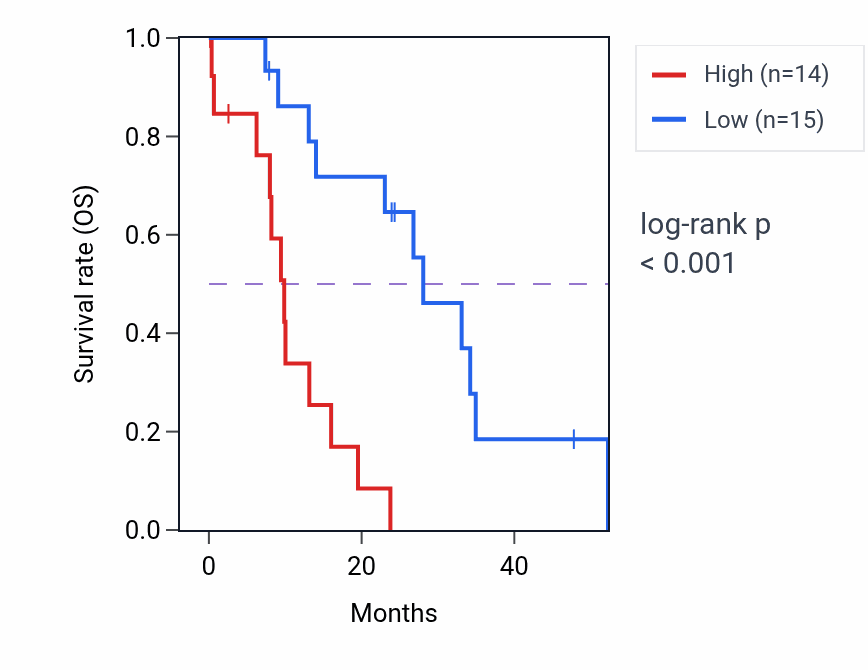 Kaplan&ndash;Meier survival curve for NDUFAF7 mass-spec protein-high vs -low samples in PDAC.