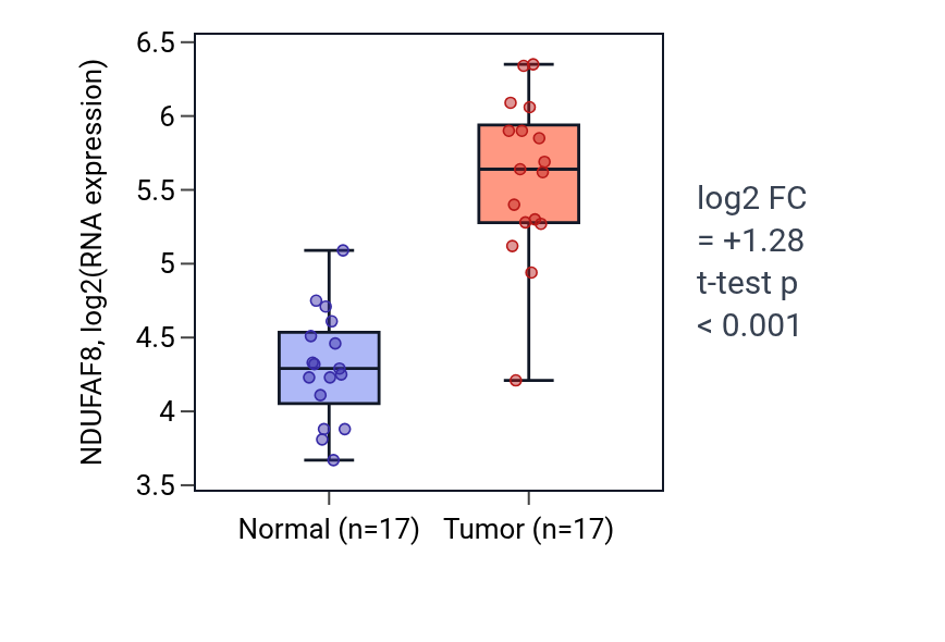 Tumor-vs-normal expression box plot for NDUFAF8 in COAD.