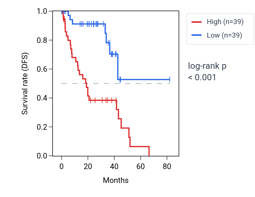 Kaplan&ndash;Meier survival curve for NDUFB1 RNA expression in UVM: high vs low expression groups.