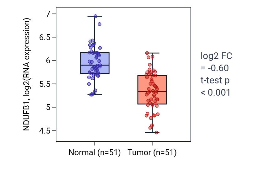 Tumor-vs-normal expression box plot for NDUFB1 in KIRC.