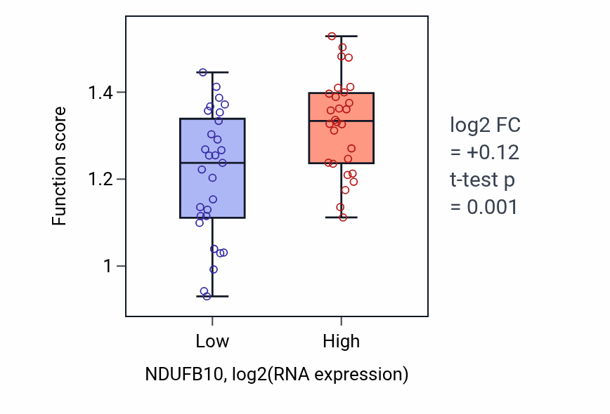Box plot of Pyrimidine deoxyribonucleoside triphosphate metabolic process in NDUFB10-low vs NDUFB10-high samples in BREAST.