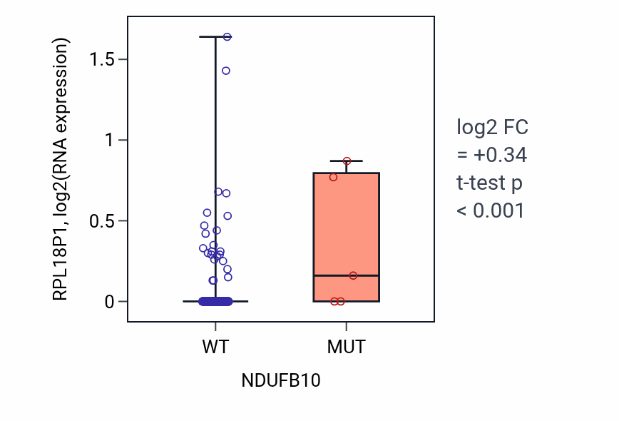 Box plot of RPL18P1 in NDUFB10-low vs NDUFB10-high samples in COAD.