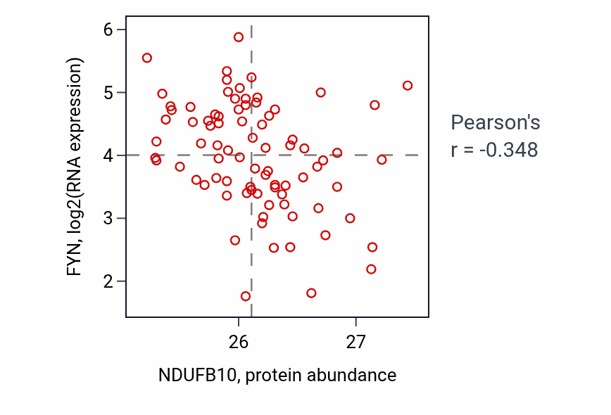 Per-sample scatter of NDUFB10 vs FYN in OV (Pearson r = -0.35).