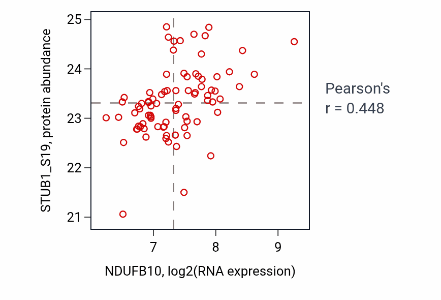 Per-sample scatter of NDUFB10 vs STUB1_S19 in OV (Pearson r = 0.45).