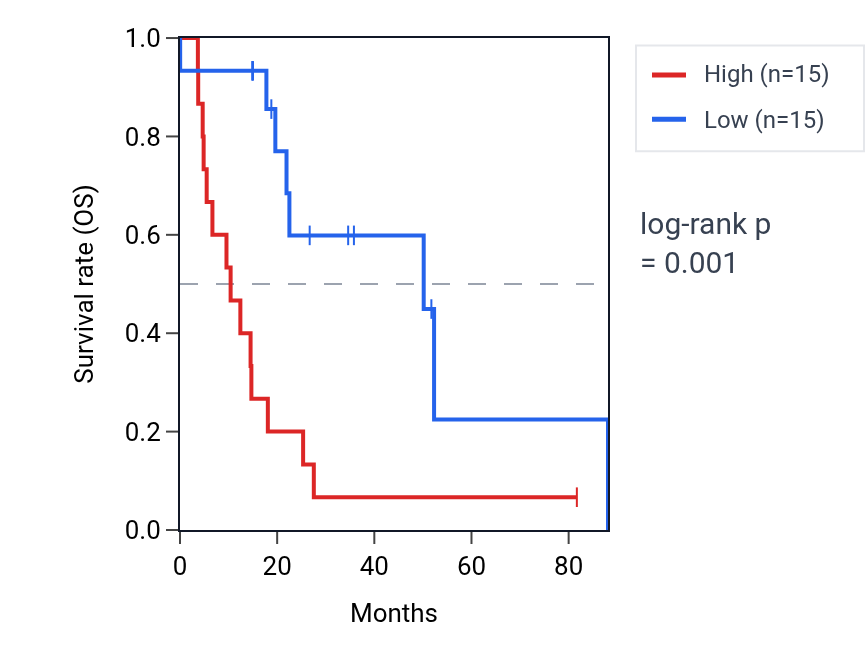 Kaplan&ndash;Meier survival curve for NDUFB10 RNA expression in UCS: high vs low expression groups.
