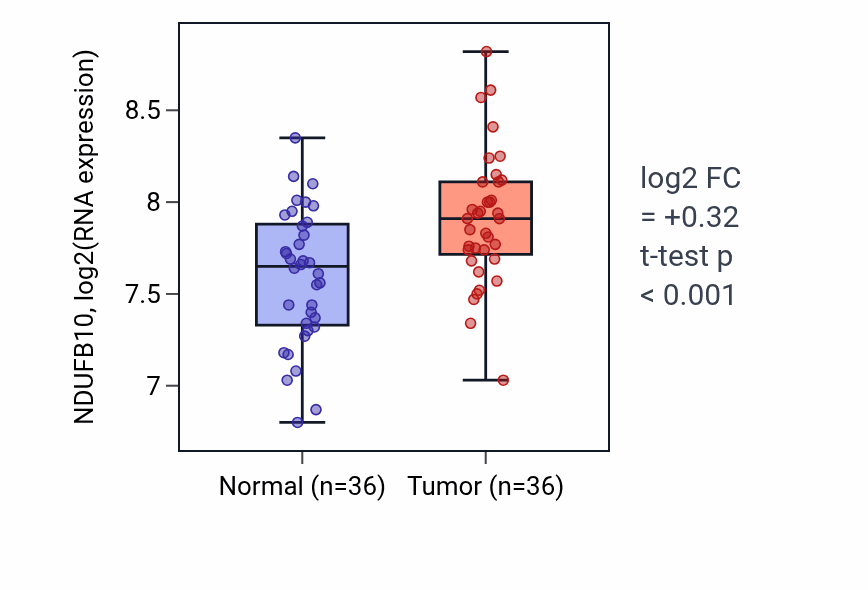 Tumor-vs-normal expression box plot for NDUFB10 RNA in KIRC.