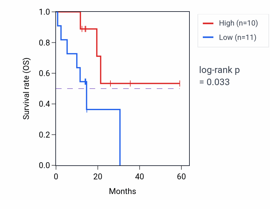 Kaplan&ndash;Meier survival curve for NDUFB10 mass-spec protein-high vs -low samples in LUAD.