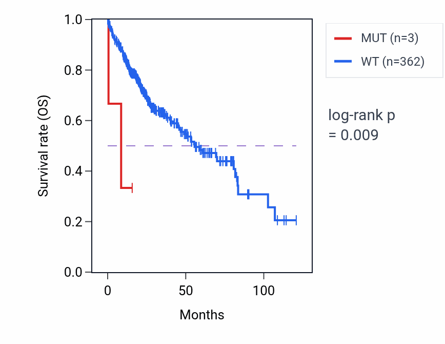 Kaplan&ndash;Meier survival curve for NDUFB10 mutant vs wild-type samples in LIHC.