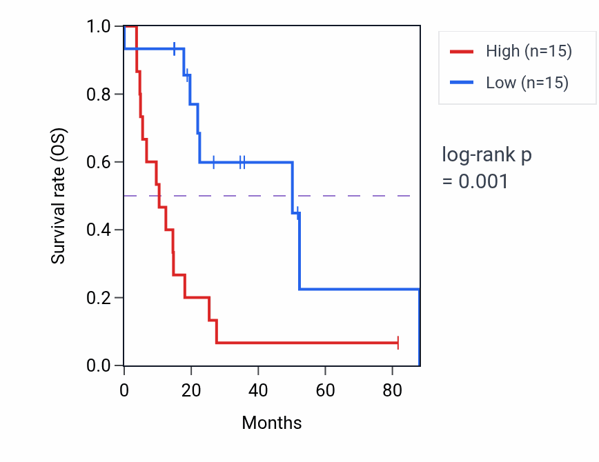 Kaplan&ndash;Meier survival curve for NDUFB10 RNA-high vs -low samples in UCS.
