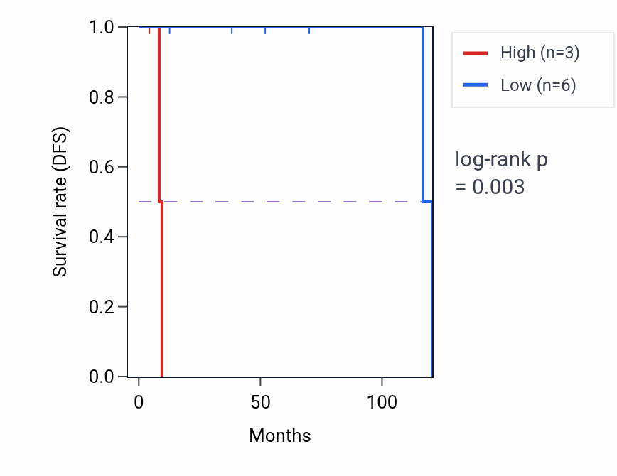 Kaplan&ndash;Meier survival curve for NDUFB10P1 RNA expression in DLBC: high vs low expression groups.