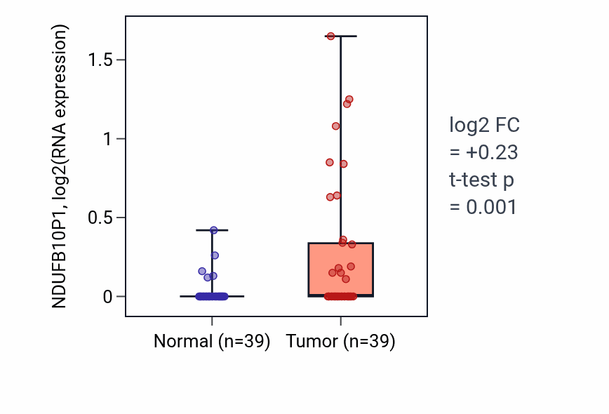 Tumor-vs-normal expression box plot for NDUFB10P1 in COAD.